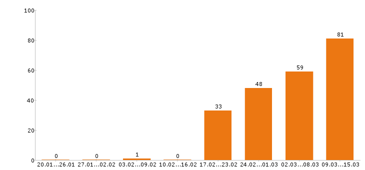 Работа продавец в Кемерово - Число вакансий в Кемерово по специальности продавец за 2 месяца