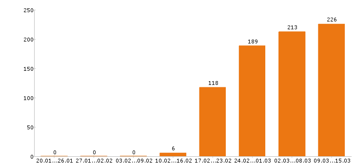 Работа разнорабочий в Кемерово - Число вакансий в Кемерово по специальности разнорабочий за 2 месяца