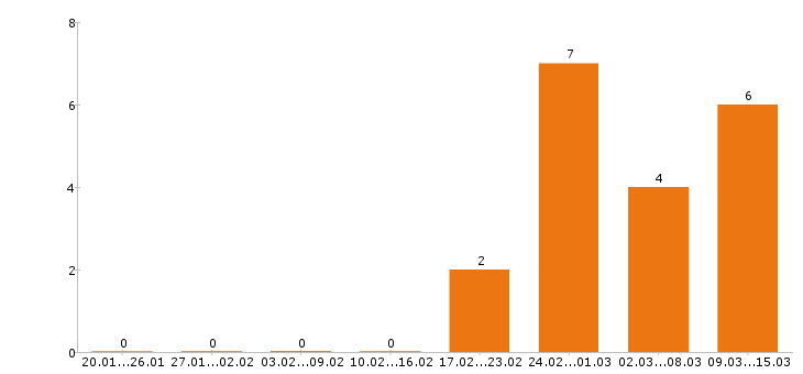 Работа сварщик в Кемерово - Число вакансий в Кемерово по специальности сварщик за 2 месяца