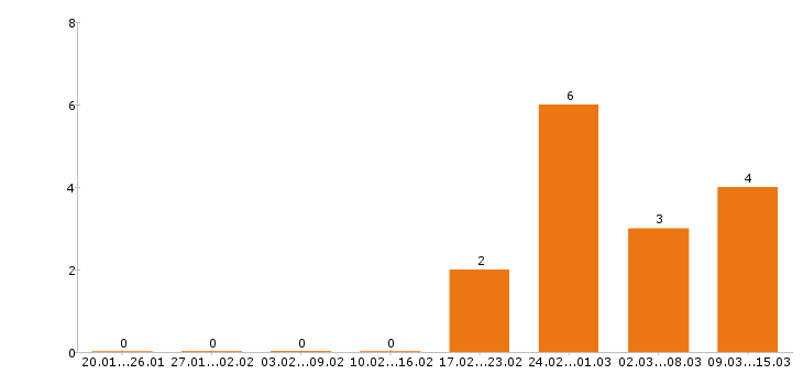 Работа секретарь в Кемерово - Число вакансий в Кемерово по специальности секретарь за 2 месяца