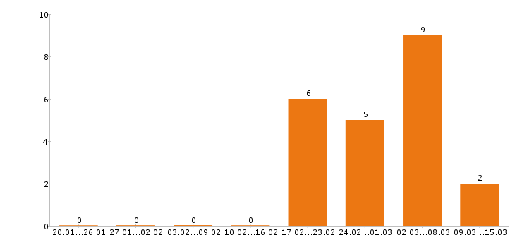 Работа стропальщик в Кемерово - Число вакансий в Кемерово по специальности стропальщик за 2 месяца