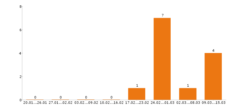 Работа товаровед в Кемерово - Число вакансий в Кемерово по специальности товаровед за 2 месяца
