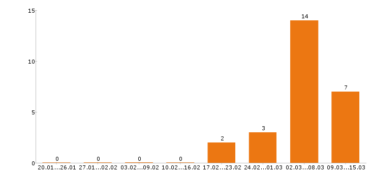 Работа токарь в Кемерово - Число вакансий в Кемерово по специальности токарь за 2 месяца