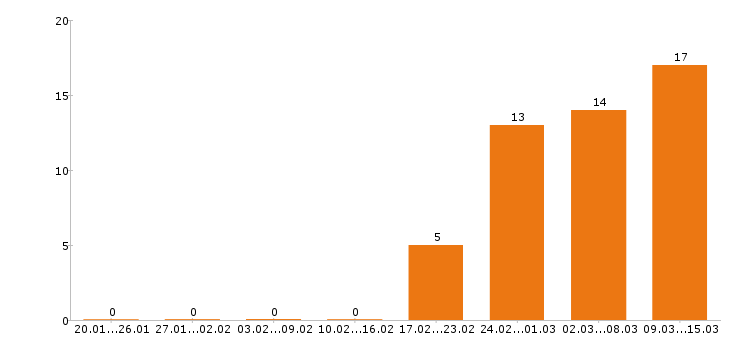 Работа торговый представитель в Кемерово - Число вакансий в Кемерово по специальности торговый представитель за 2 месяца