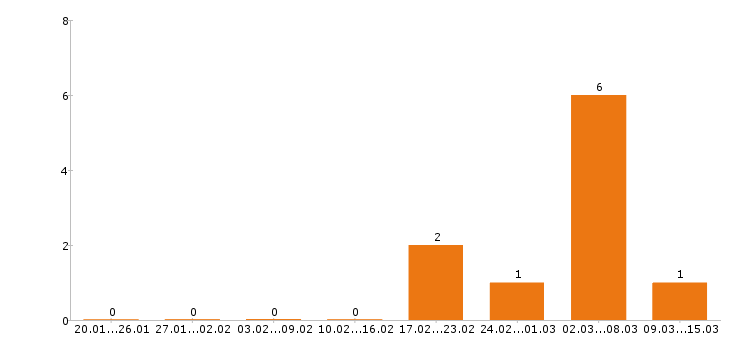 Работа фрезеровщик в Кемерово - Число вакансий в Кемерово по специальности фрезеровщик за 2 месяца