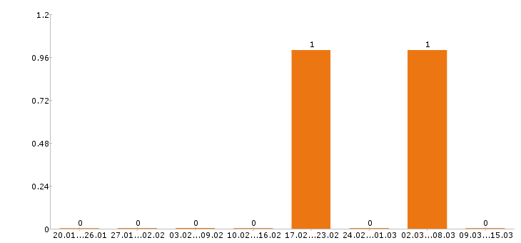 Работа хостес в Кемерово - Число вакансий в Кемерово по специальности хостес за 2 месяца
