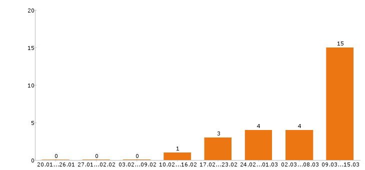 Работа экспедитор в Кемерово - Число вакансий в Кемерово по специальности экспедитор за 2 месяца