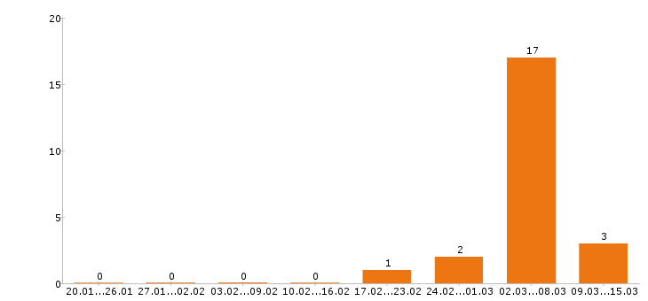 Работа электрогазосварщик в Кемерово - Число вакансий в Кемерово по специальности электрогазосварщик за 2 месяца