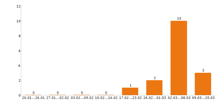 Работа электромонтёр в Кемерово - Число вакансий в Кемерово по специальности электромонтёр за 2 месяца