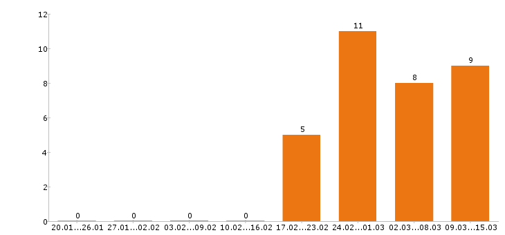 Работа юрист в Кемерово - Число вакансий в Кемерово по специальности юрист за 2 месяца