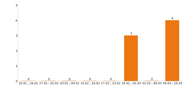 Работа 1c программист в Кирове - Число вакансий в Кирове по специальности 1c программист за 2 месяца