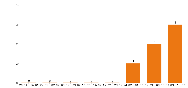 Работа автоэлектрик в Кирове - Число вакансий в Кирове по специальности автоэлектрик за 2 месяца