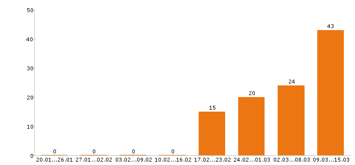 Работа администратор в Кирове - Число вакансий в Кирове по специальности администратор за 2 месяца