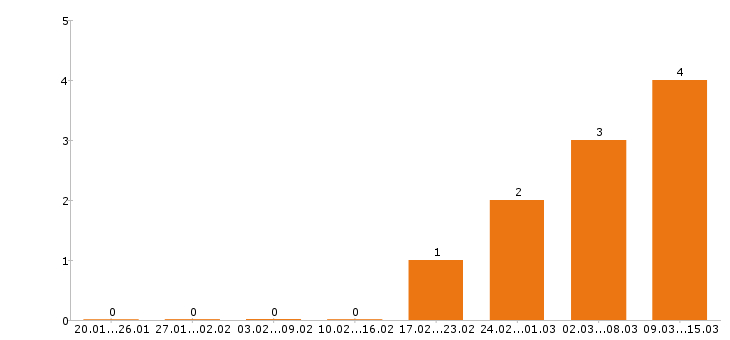 Работа бармен в Кирове - Число вакансий в Кирове по специальности бармен за 2 месяца