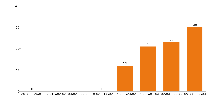 Работа бухгалтер в Кирове - Число вакансий в Кирове по специальности бухгалтер за 2 месяца
