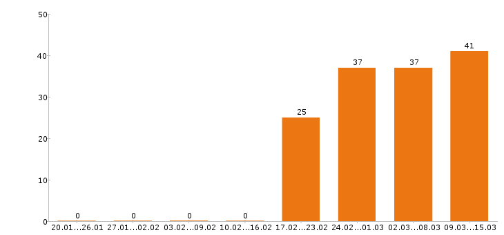 Работа водитель в Кирове - Число вакансий в Кирове по специальности водитель за 2 месяца