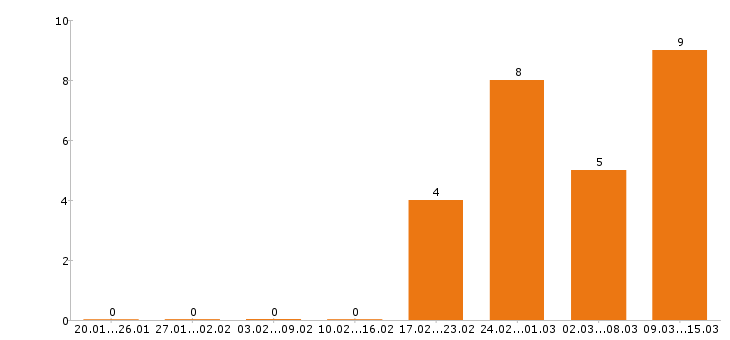 Работа водитель категории е в Кирове - Число вакансий в Кирове по специальности водитель категории е за 2 месяца