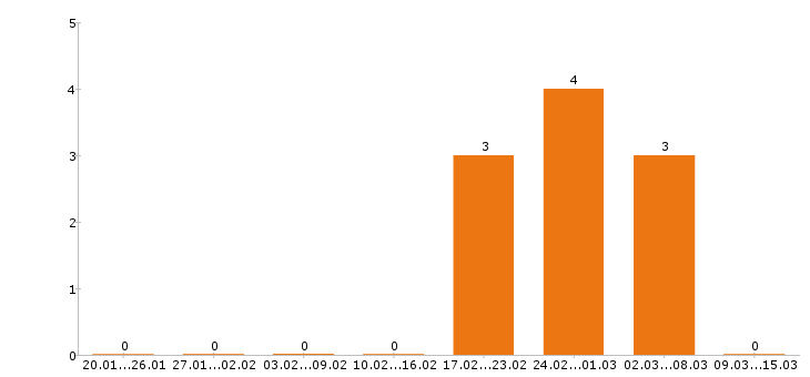 Работа водитель погрузчика в Кирове - Число вакансий в Кирове по специальности водитель погрузчика за 2 месяца