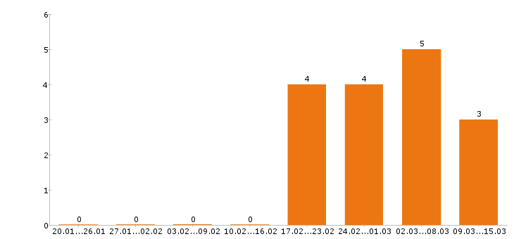 Работа воспитатель в Кирове - Число вакансий в Кирове по специальности воспитатель за 2 месяца