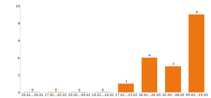 Работа главный бухгалтер в Кирове - Число вакансий в Кирове по специальности главный бухгалтер за 2 месяца
