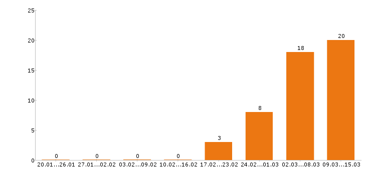 Работа грузчик в Кирове - Число вакансий в Кирове по специальности грузчик за 2 месяца