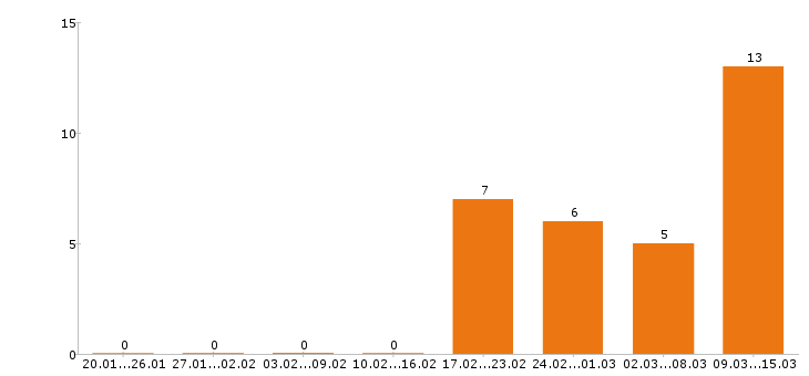 Работа дизайнер в Кирове - Число вакансий в Кирове по специальности дизайнер за 2 месяца