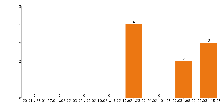 Работа инженер механик в Кирове - Число вакансий в Кирове по специальности инженер механик за 2 месяца
