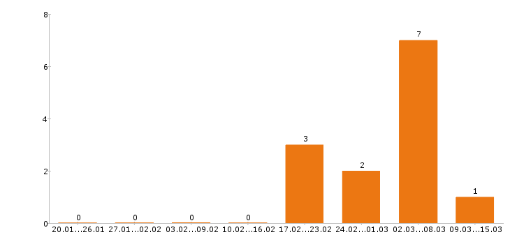 Работа инженер по охране труда в Кирове - Число вакансий в Кирове по специальности инженер по охране труда за 2 месяца