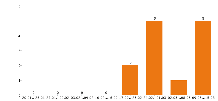 Работа каменщик в Кирове - Число вакансий в Кирове по специальности каменщик за 2 месяца