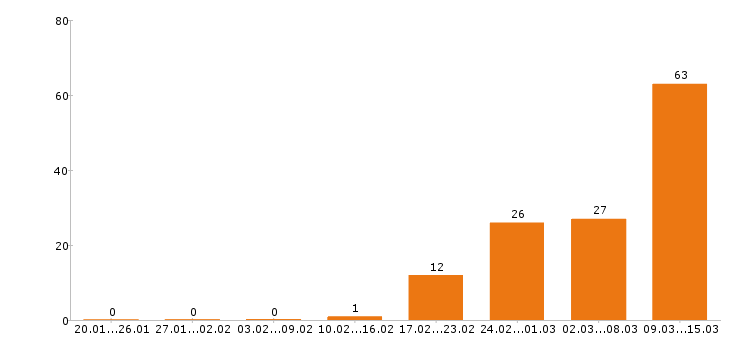 Работа кассир в Кирове - Число вакансий в Кирове по специальности кассир за 2 месяца