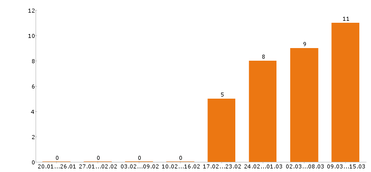 Работа кладовщик в Кирове - Число вакансий в Кирове по специальности кладовщик за 2 месяца