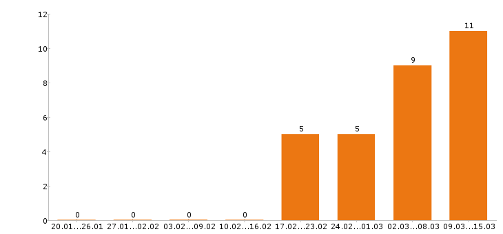 Работа комплектовщик в Кирове - Число вакансий в Кирове по специальности комплектовщик за 2 месяца