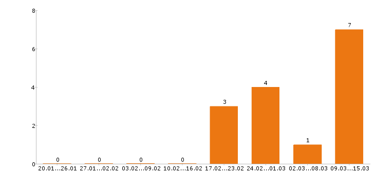 Работа курьер в Кирове - Число вакансий в Кирове по специальности курьер за 2 месяца