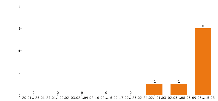 Работа маляр в Кирове - Число вакансий в Кирове по специальности маляр за 2 месяца