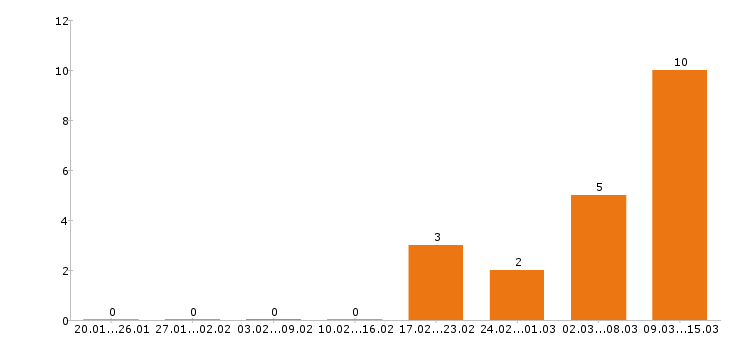 Работа маркетолог в Кирове - Число вакансий в Кирове по специальности маркетолог за 2 месяца