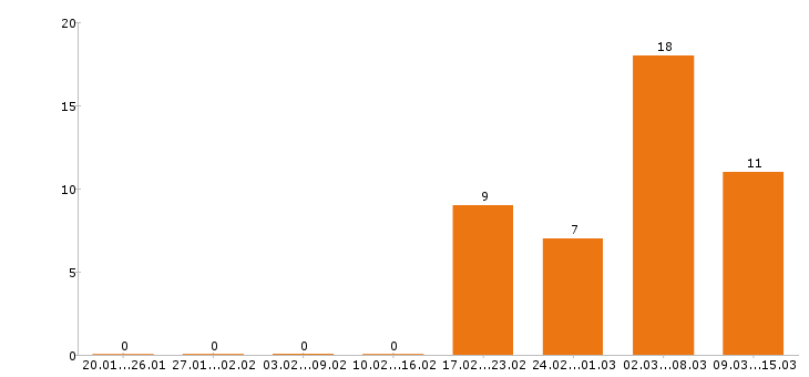 Работа медсестра в Кирове - Число вакансий в Кирове по специальности медсестра за 2 месяца