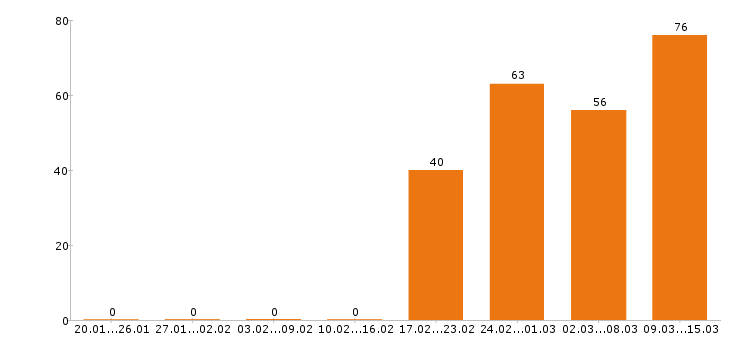 Работа менеджер по продажам в Кирове - Число вакансий в Кирове по специальности менеджер по продажам за 2 месяца