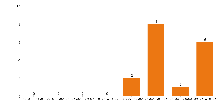 Работа мерчендайзер в Кирове - Число вакансий в Кирове по специальности мерчендайзер за 2 месяца