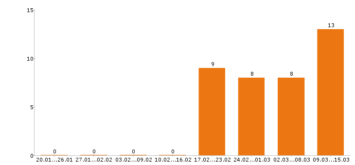 Работа механик в Кирове - Число вакансий в Кирове по специальности механик за 2 месяца