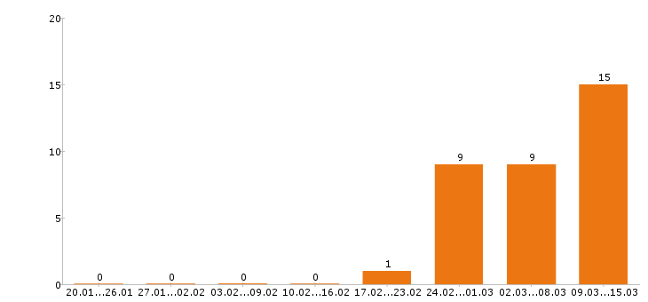 Работа монтажник в Кирове - Число вакансий в Кирове по специальности монтажник за 2 месяца