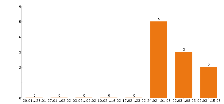 Работа оператор 1с в Кирове - Число вакансий в Кирове по специальности оператор 1с за 2 месяца