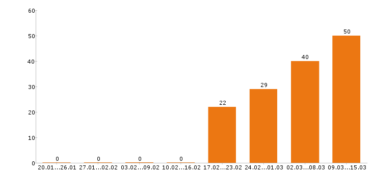 Работа оператор в Кирове - Число вакансий в Кирове по специальности оператор за 2 месяца