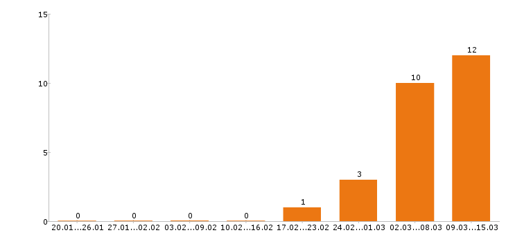 Работа оператор пк в Кирове - Число вакансий в Кирове по специальности оператор пк за 2 месяца