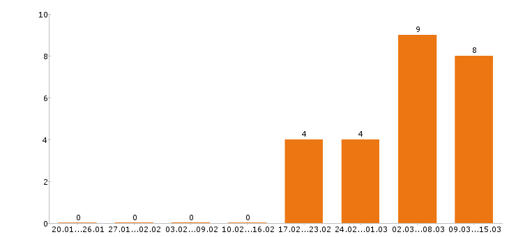 Работа официант в Кирове - Число вакансий в Кирове по специальности официант за 2 месяца