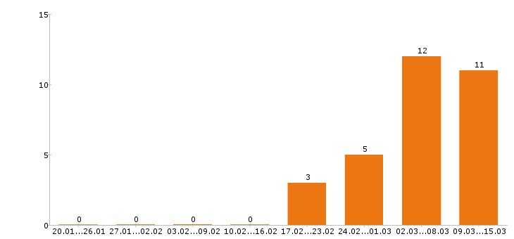 Работа пекарь в Кирове - Число вакансий в Кирове по специальности пекарь за 2 месяца
