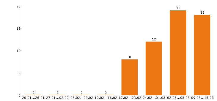 Работа повар в Кирове - Число вакансий в Кирове по специальности повар за 2 месяца