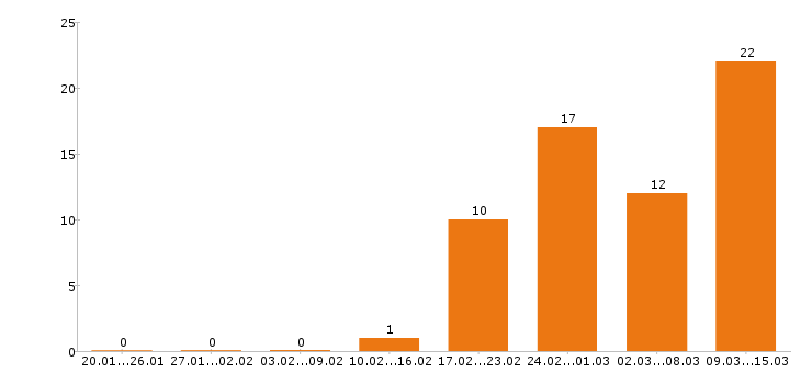 Работа программист в Кирове - Число вакансий в Кирове по специальности программист за 2 месяца