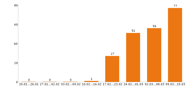 Работа продавец в Кирове - Число вакансий в Кирове по специальности продавец за 2 месяца