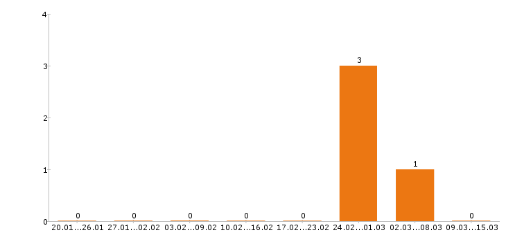 Работа промоутер в Кирове - Число вакансий в Кирове по специальности промоутер за 2 месяца