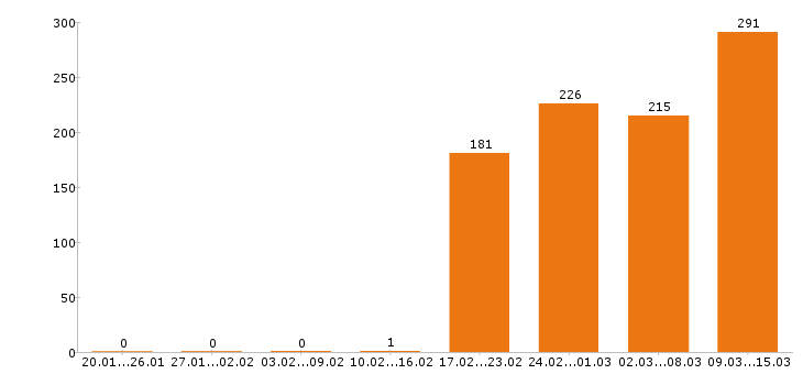 Работа разнорабочий в Кирове - Число вакансий в Кирове по специальности разнорабочий за 2 месяца